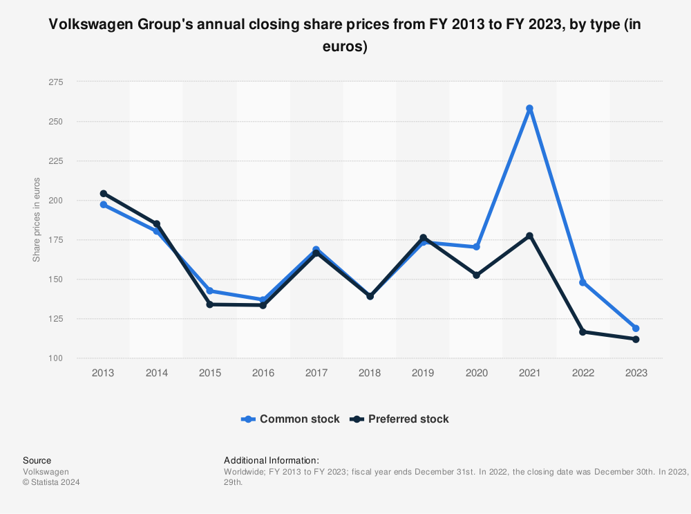 vw ag share price