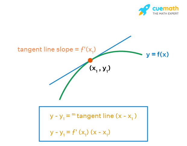 find tangent calculator