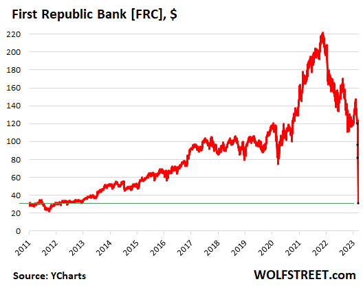 first republic bank stock