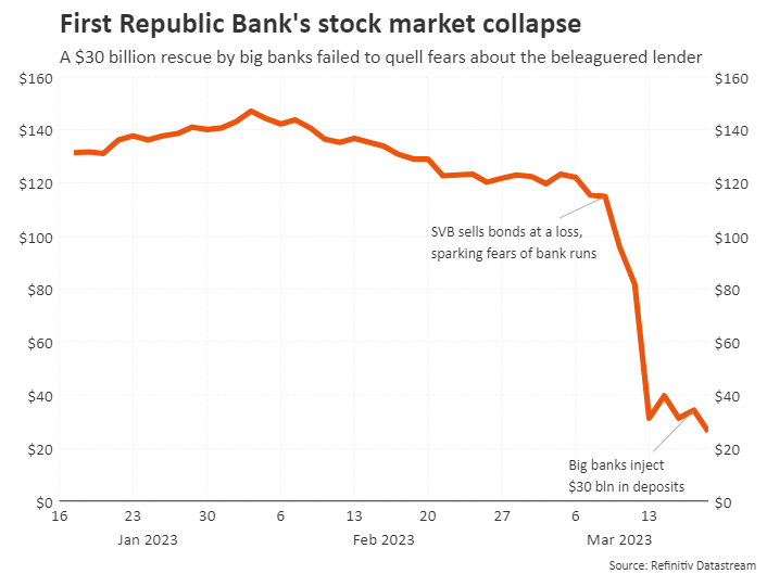 first republic shares