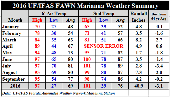 florida weather september