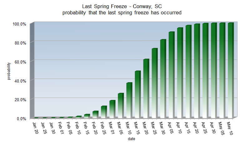 forecast for conway sc