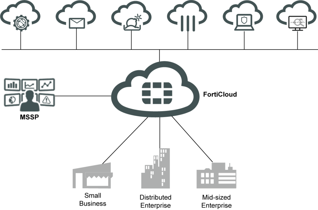 forticloud