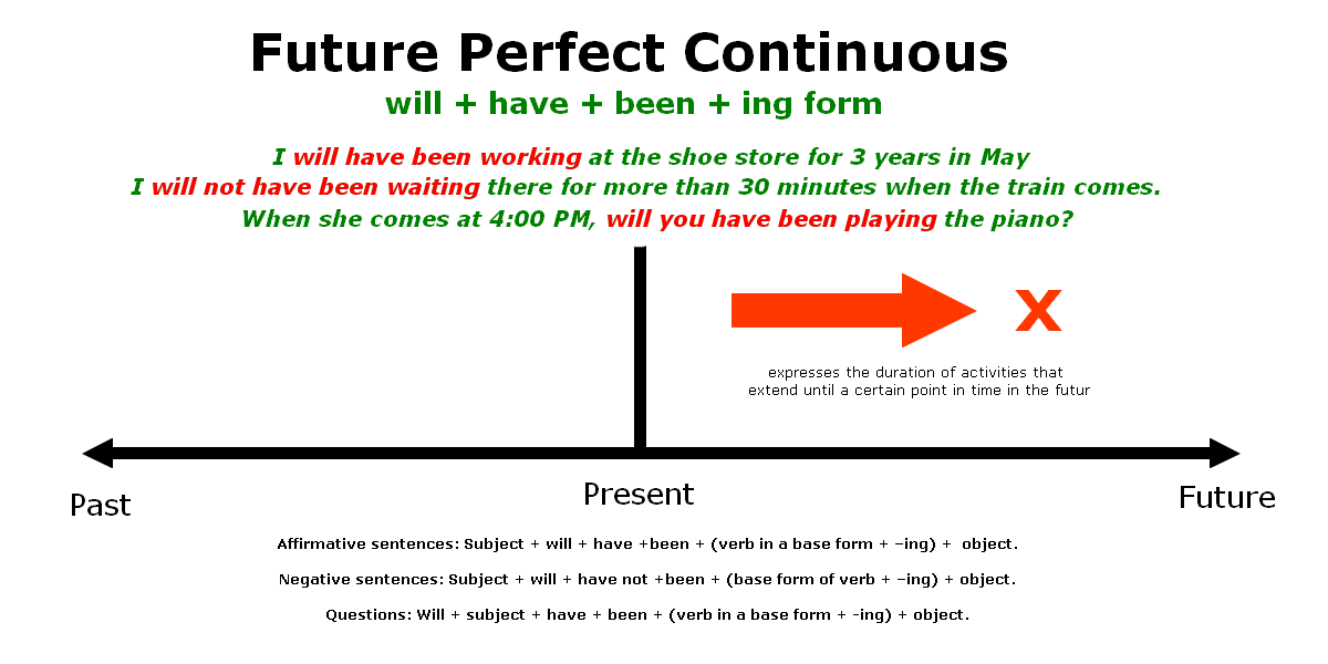 future perfect continuous ef