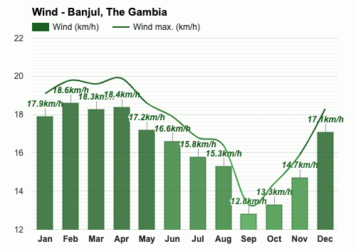 gambia climate february