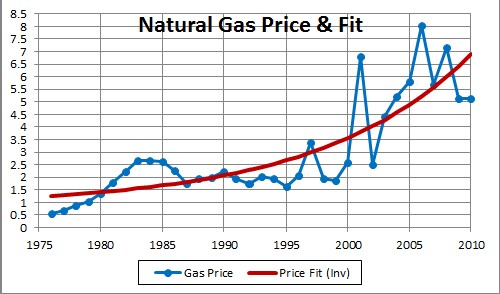 gas price prediction for tomorrow