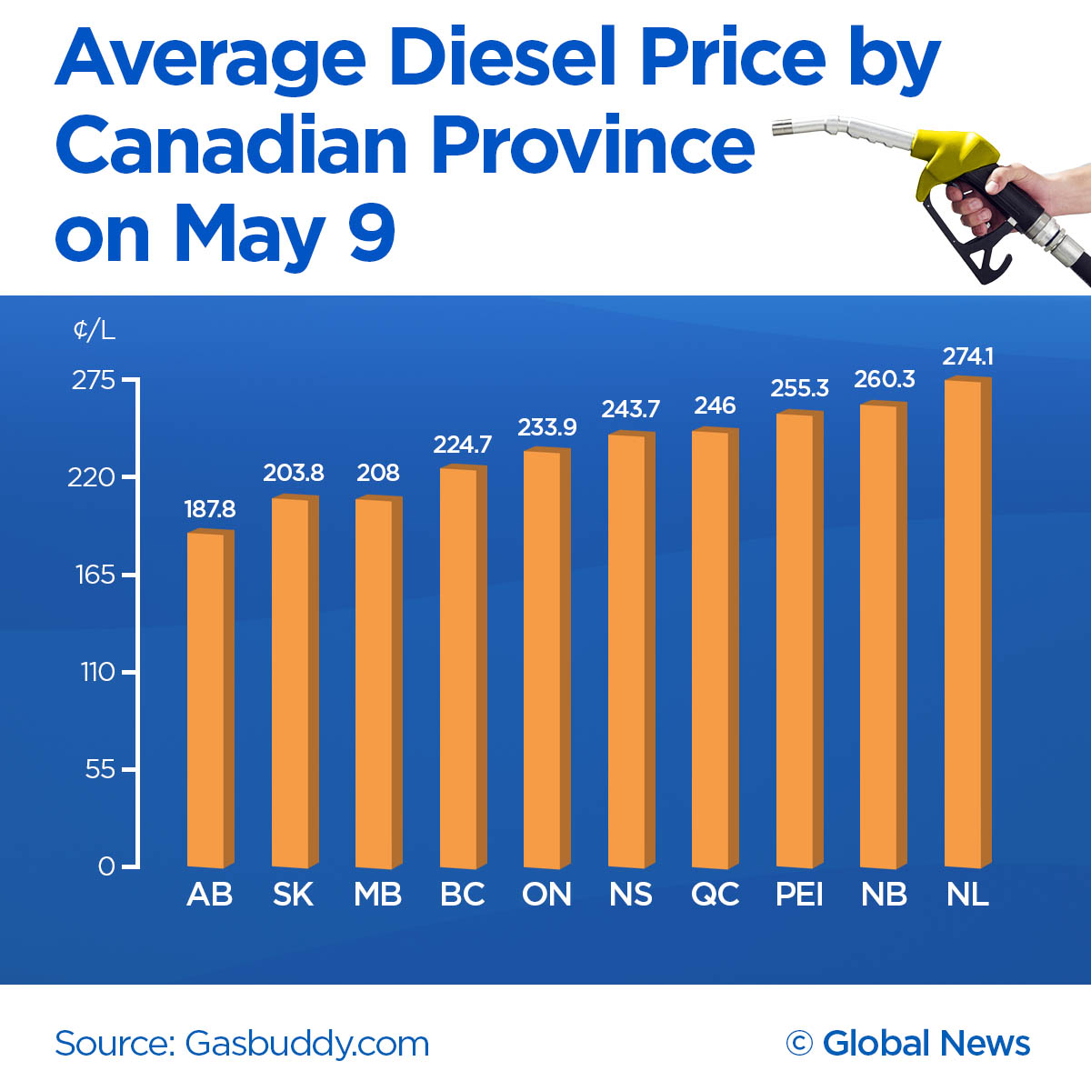 gas price predictions new brunswick