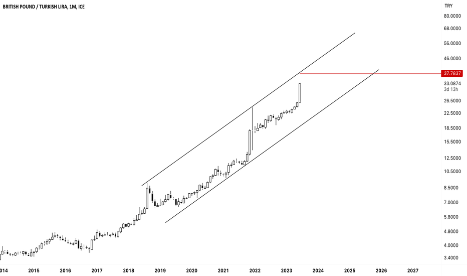 gbp try chart