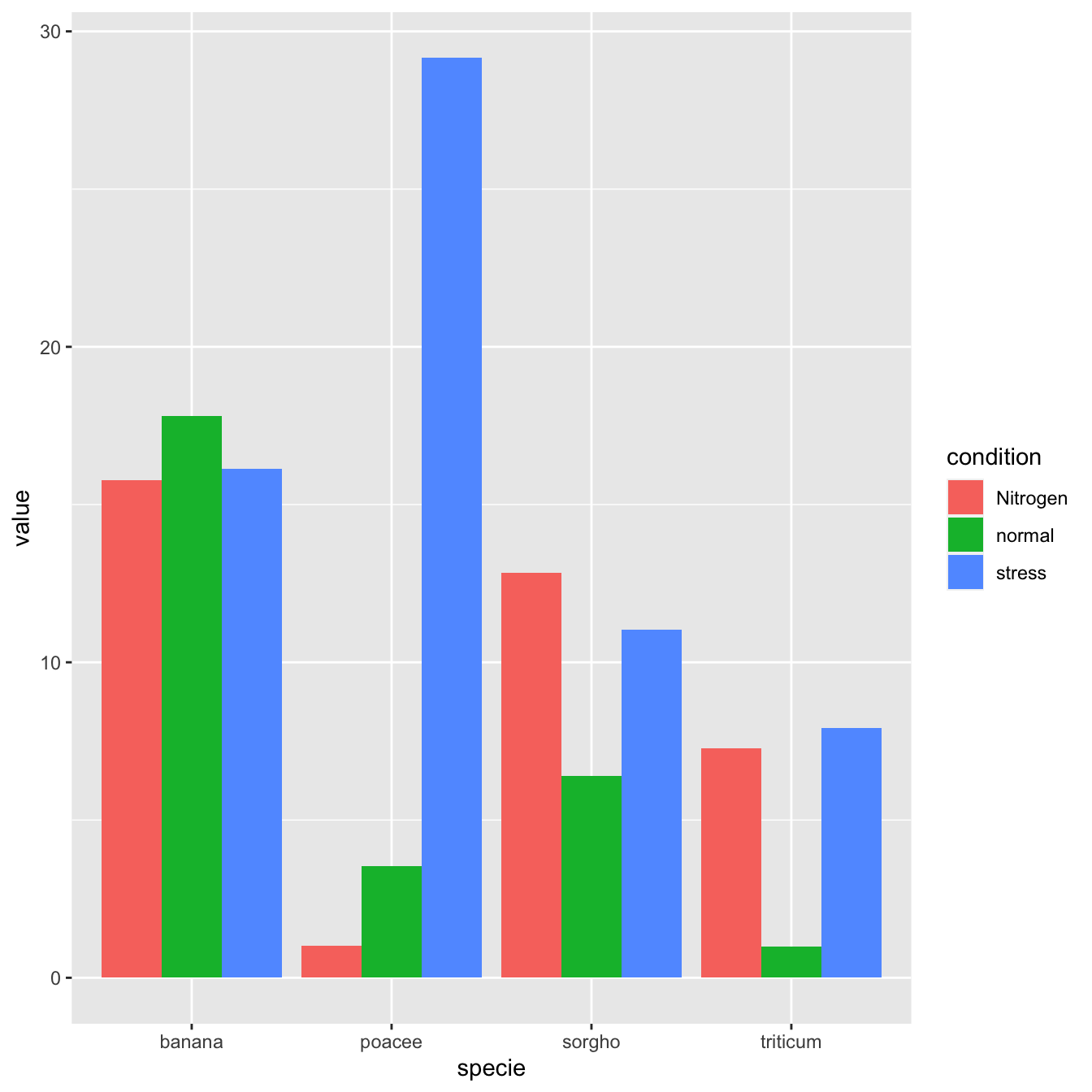 ggplot barplot