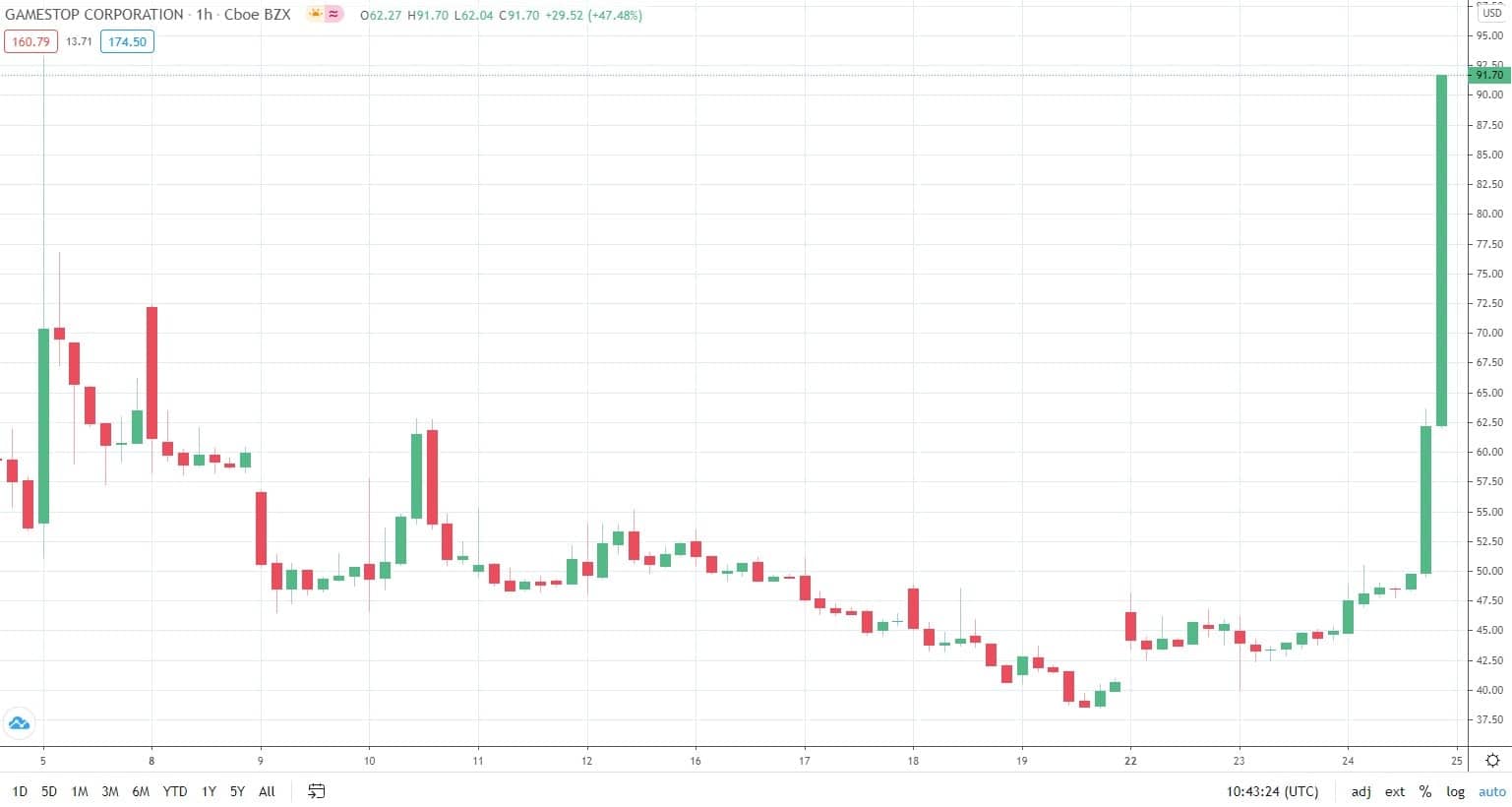 gme stock price