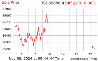 gold price per kilo in usa