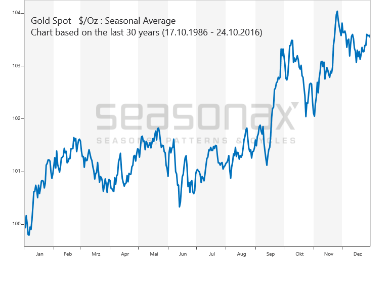 gold seasonality chart