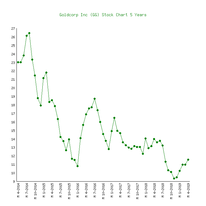 goldcorp stock price