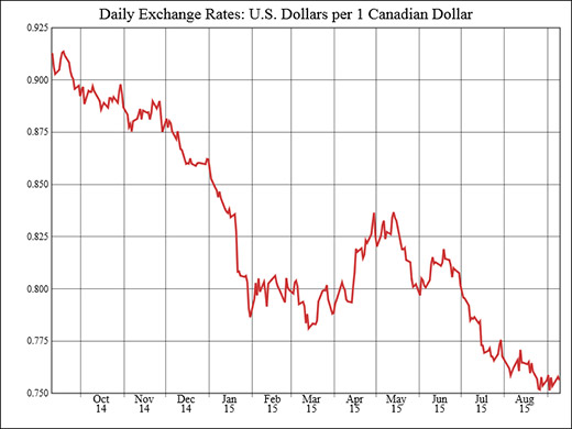 graph canadian dollar