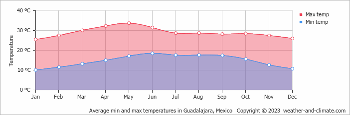 guadalajara jalisco mexico weather