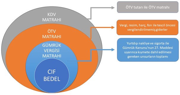 gümrük ötv hesaplama