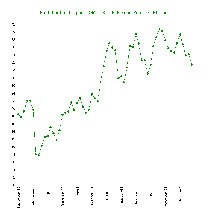 halliburton company share price