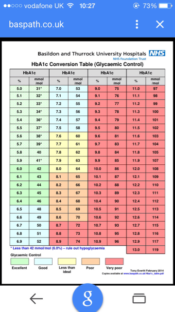 hba1c conversion chart uk