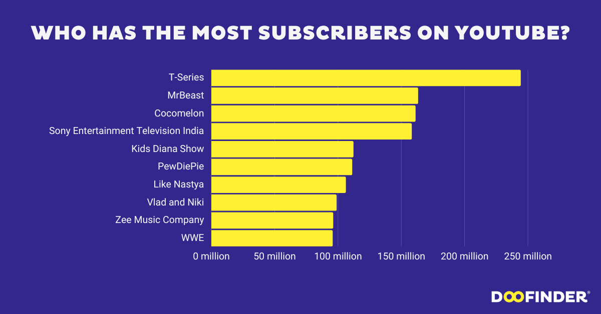 highest followers on youtube