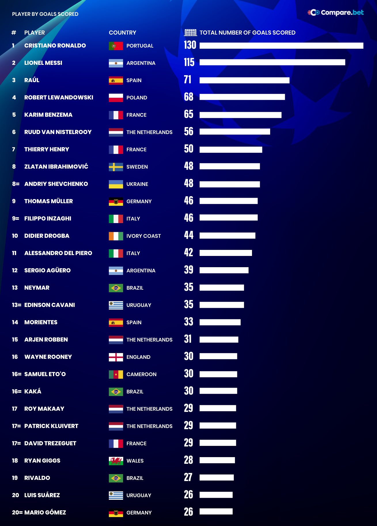 highest goal scorers in the champions league