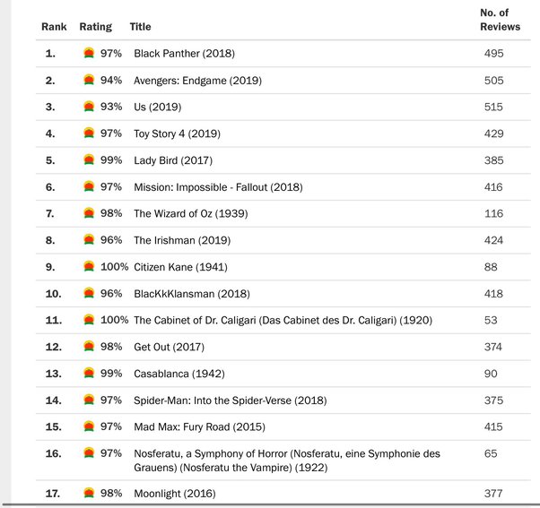 highest rated rotten tomatoes