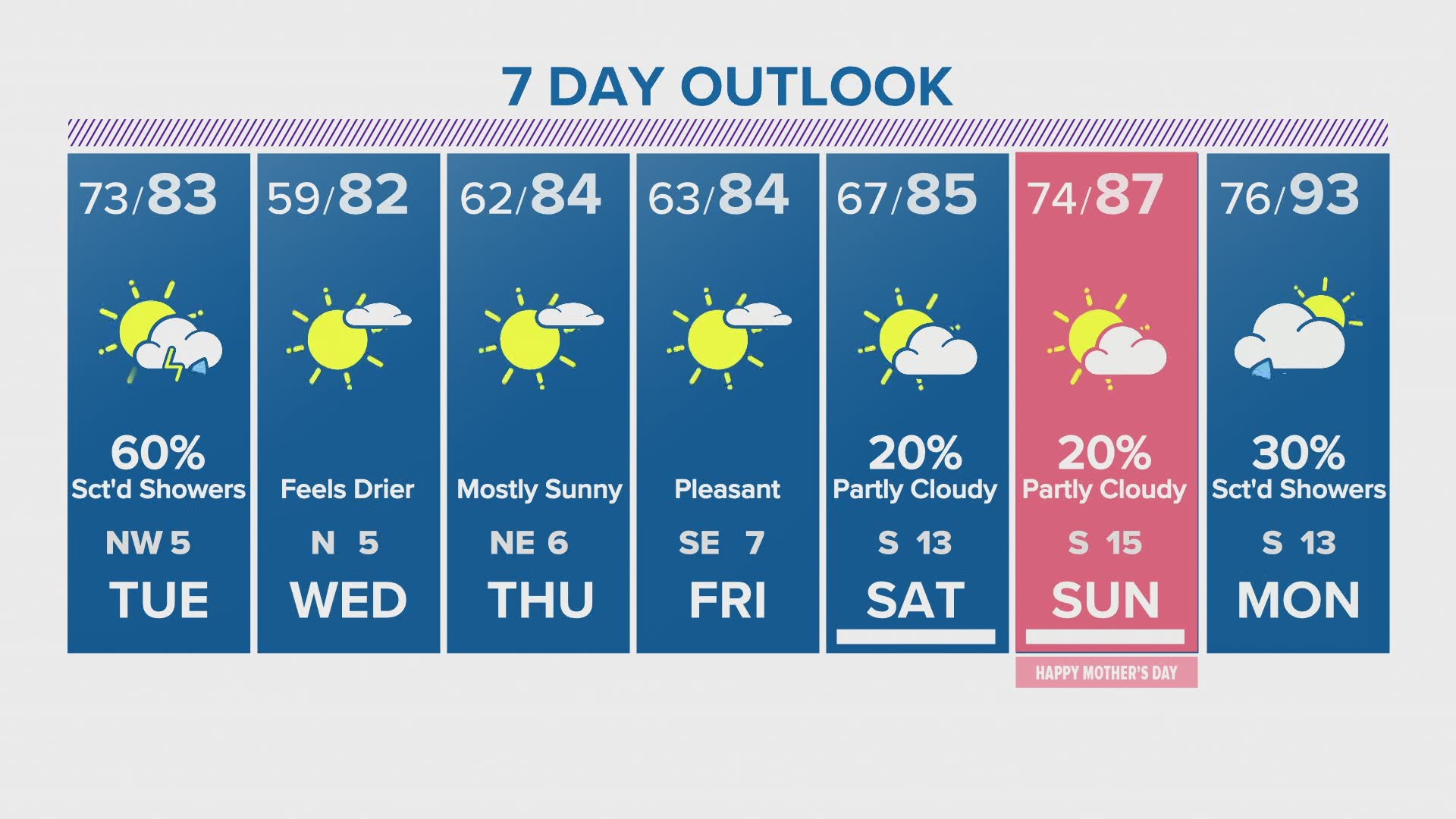 houston weather forecast for sunday