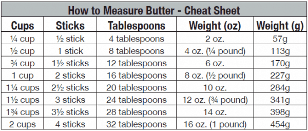 how many cups in 1/4 pound of butter