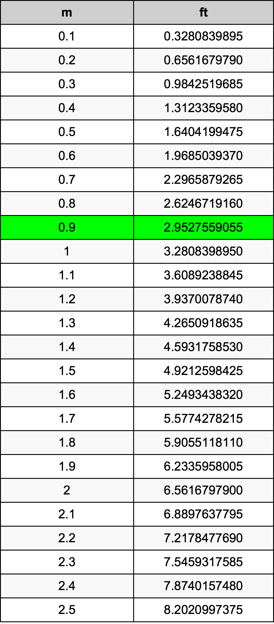 how many meters is 9 ft