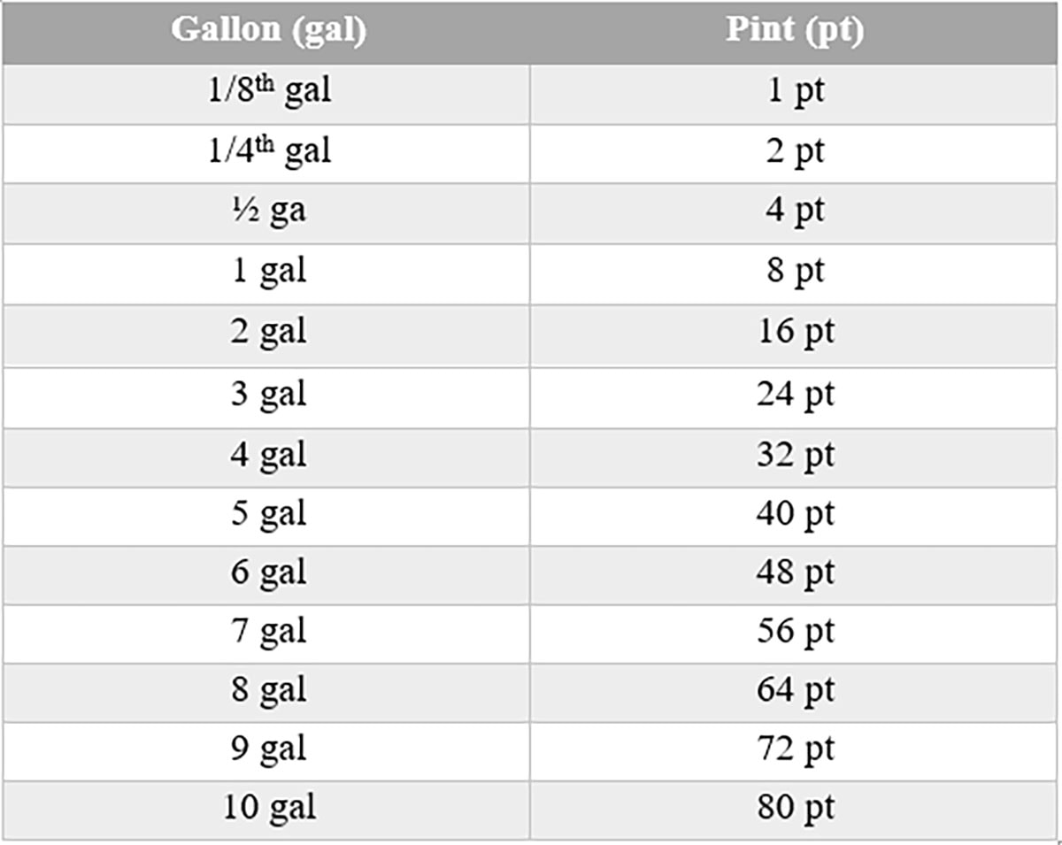 how many pints in 11 gallons