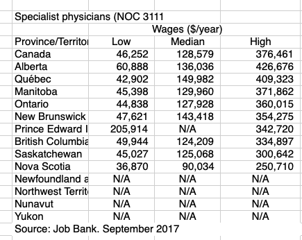 how much do anesthesiologists make in ontario