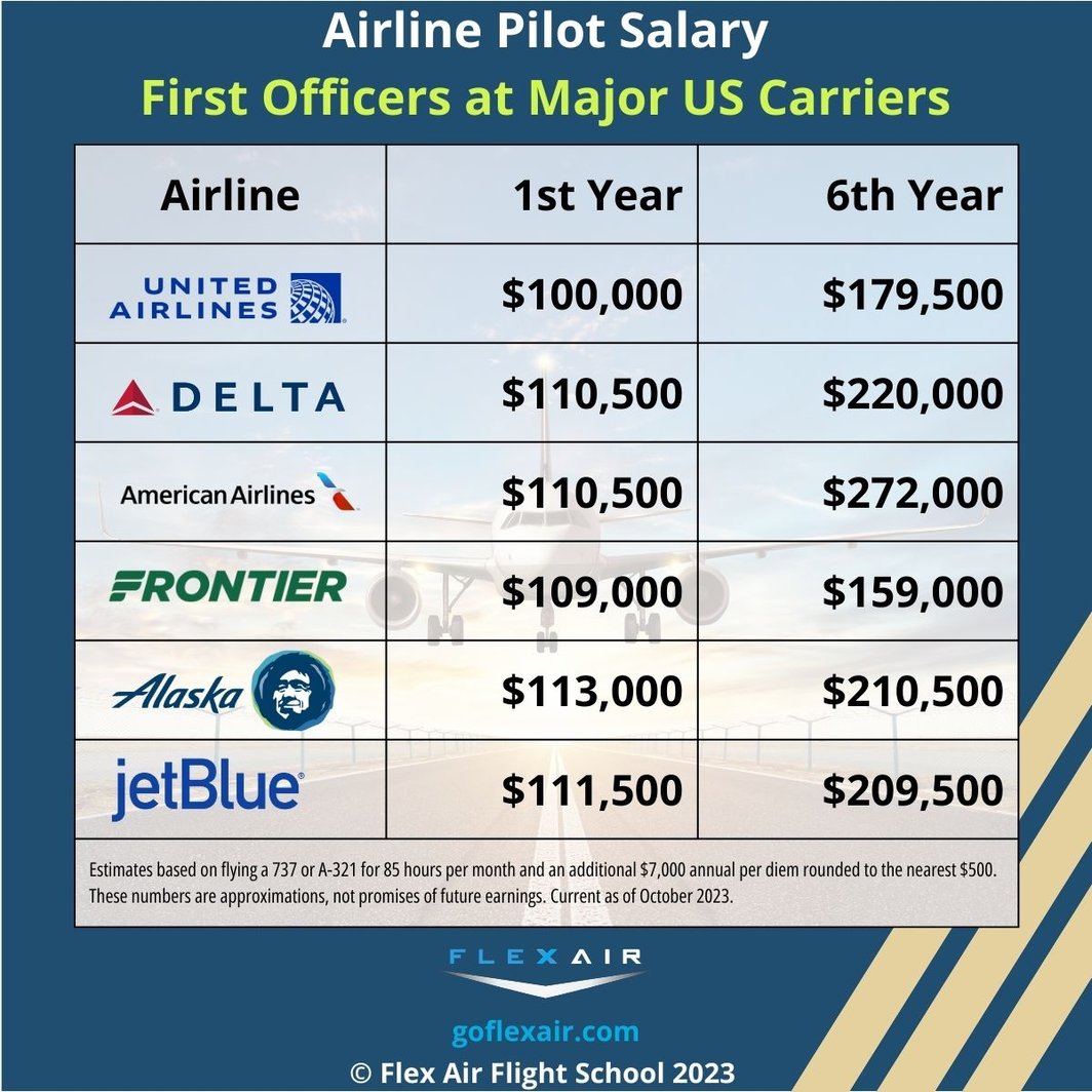 how much do pilots make a year