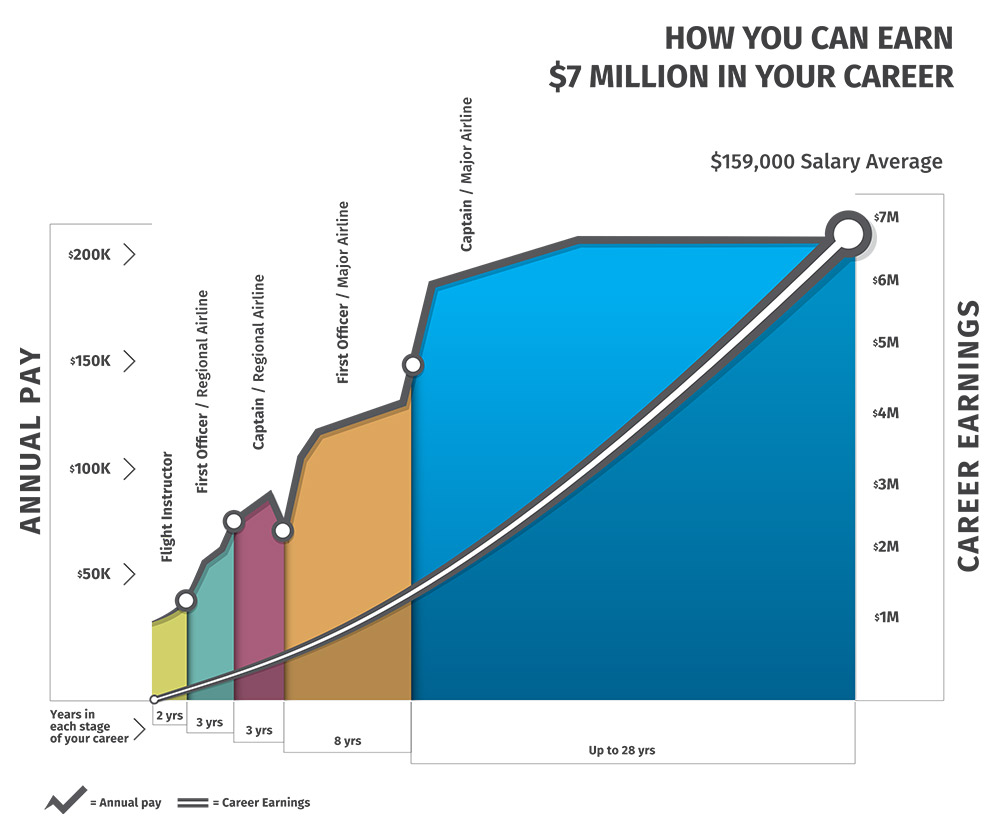 how much does a pilot earn a year