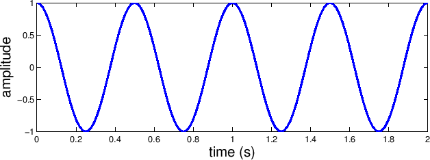 hz to rad/sec