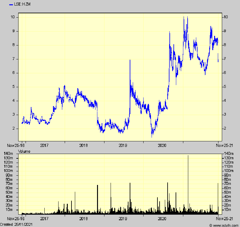 hzm share price forecast