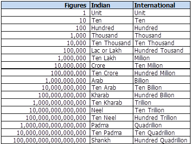 i million in crores