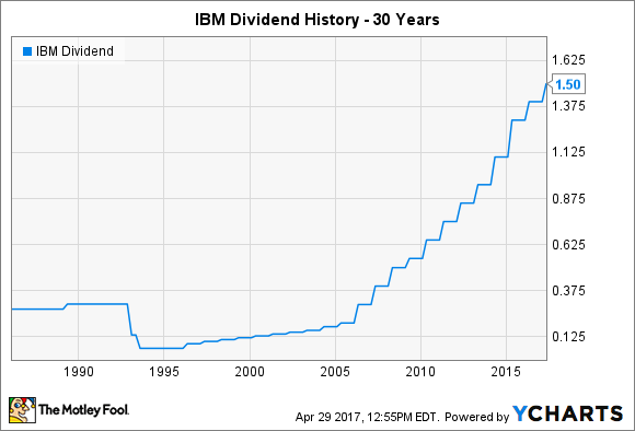 ibm dividends