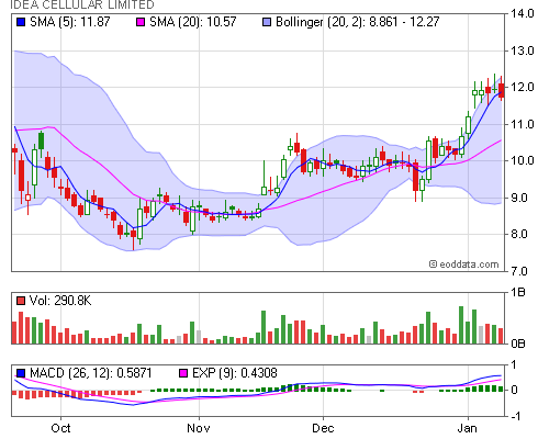 idea cellular ltd share price