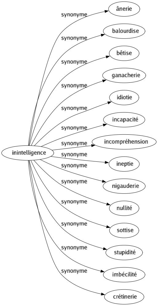 inexistence synonyme