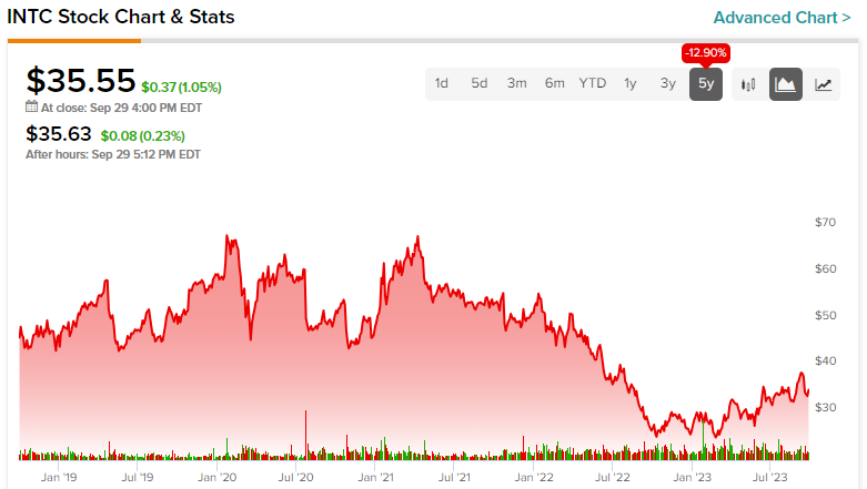 intel after hours stock price