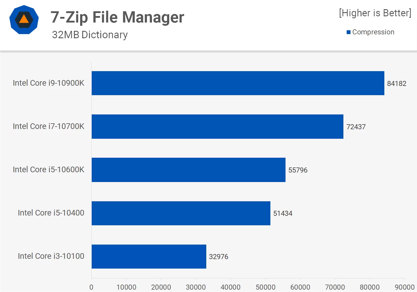 intel dual core vs i7