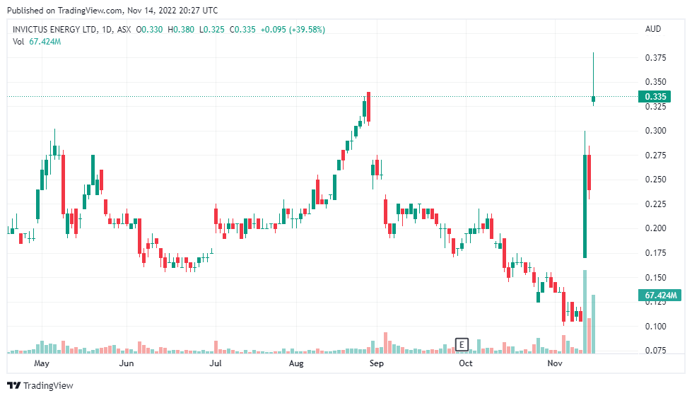 invictus energy shares