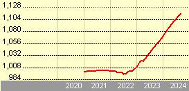 ishares $ floating rate bond ucits etf