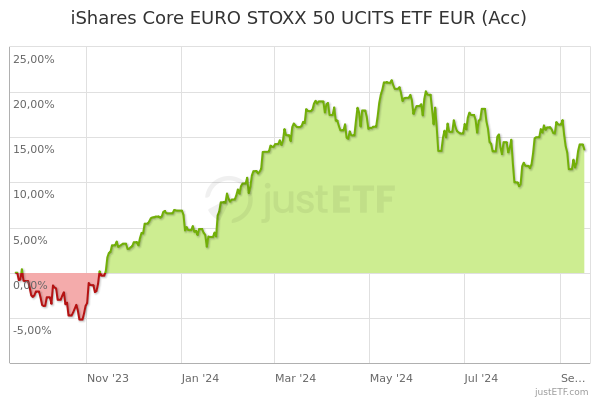 ishares euro