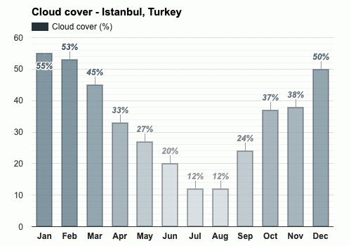 istanbul weather april 2024