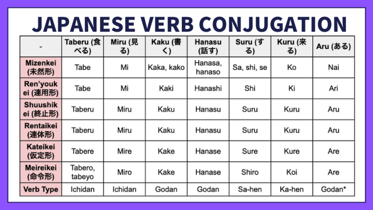 japanese verb conjugation