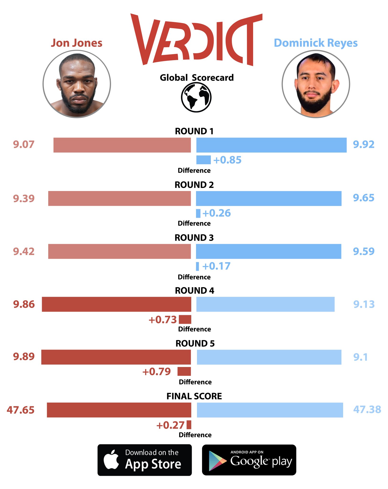 jon jones vs reyes stats