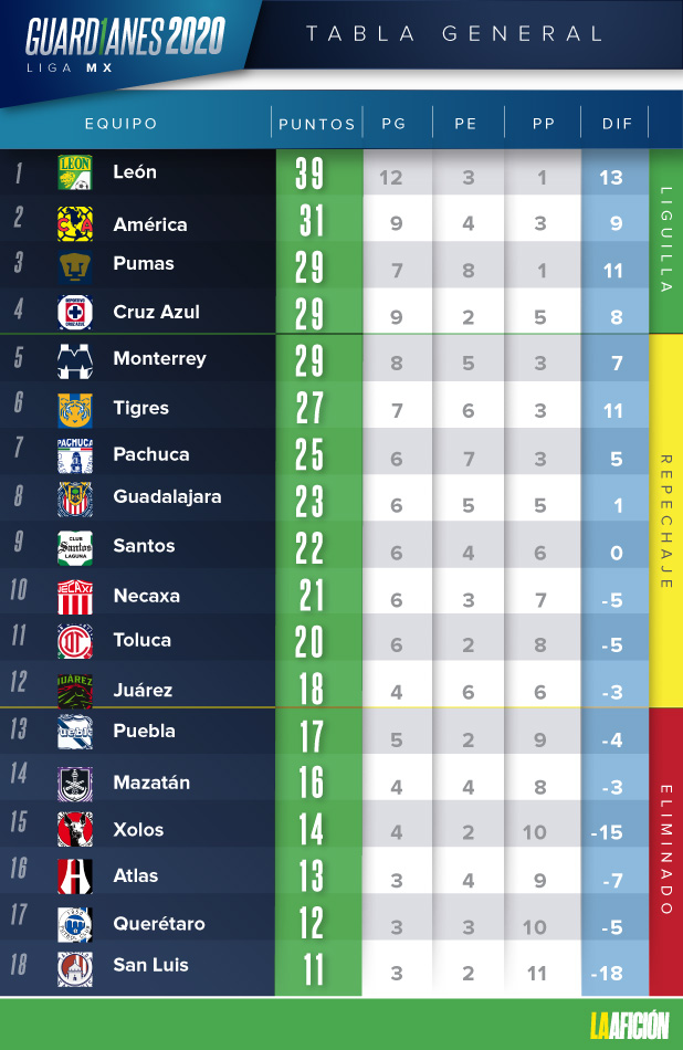 jornada 16 guardianes 2020