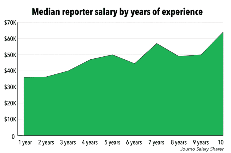 journalist reporter salary