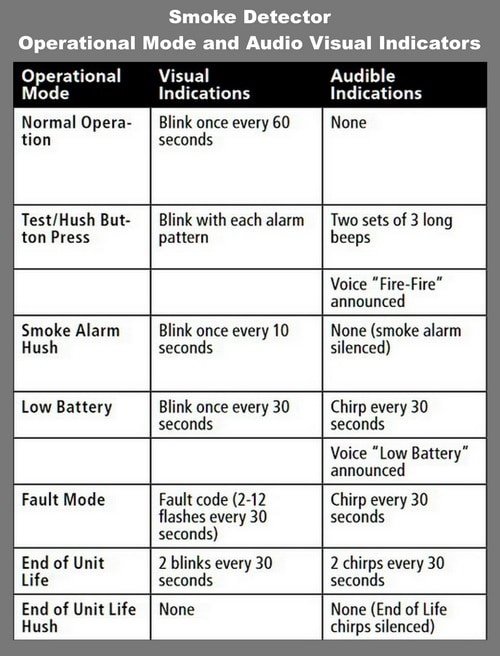 kidde alarm blinking red