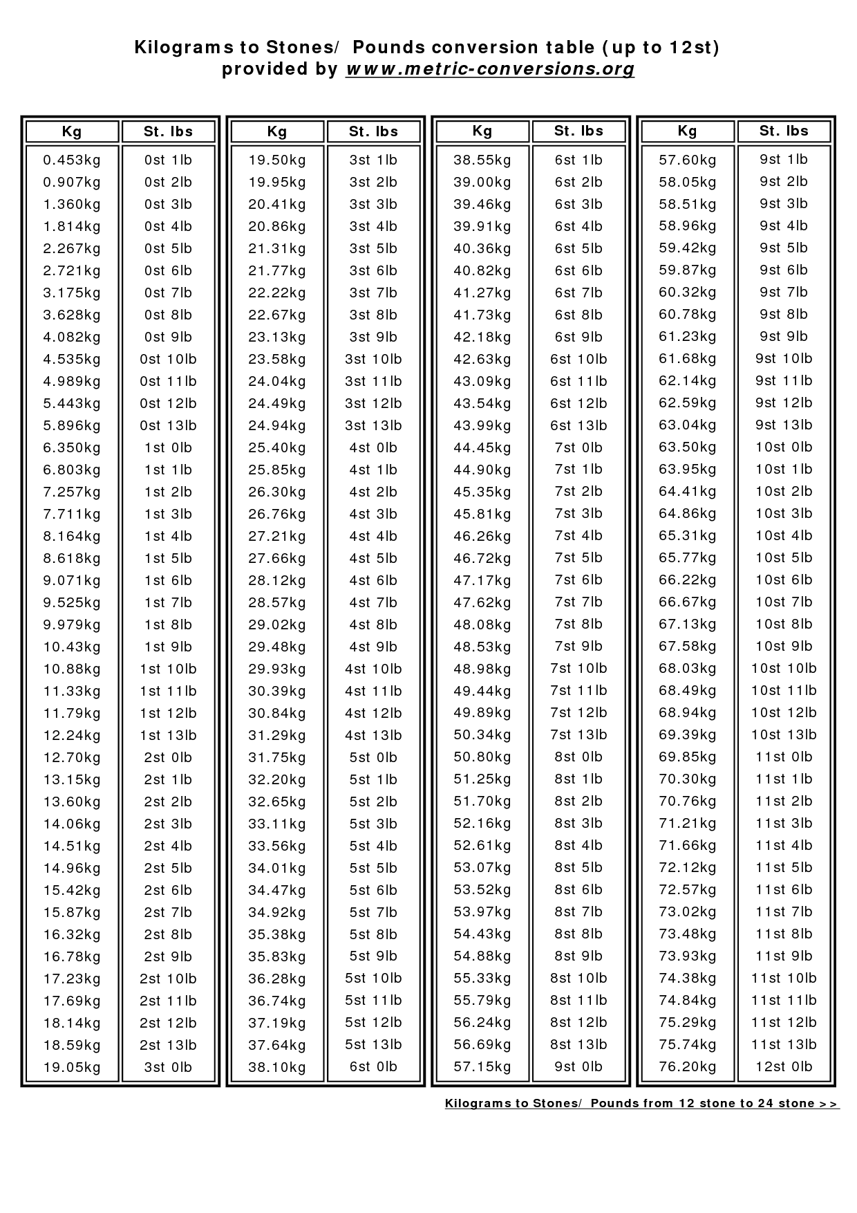 kilograms to stones and pounds